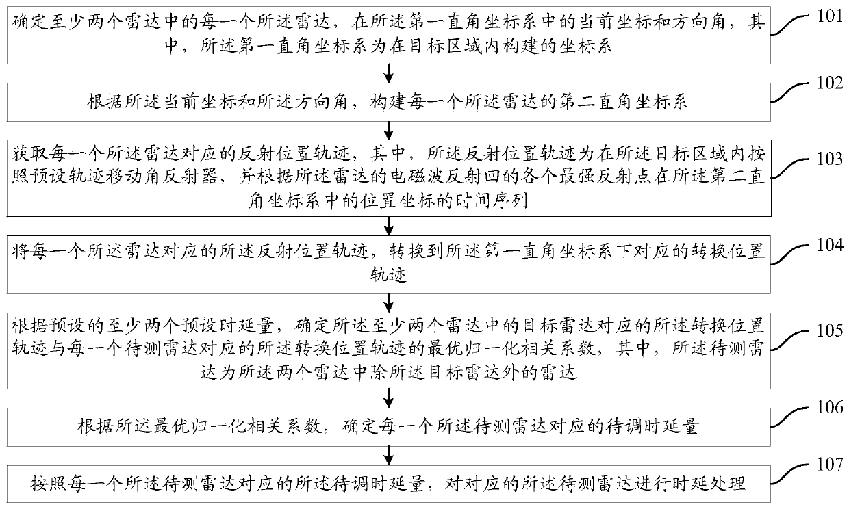 Radar time synchronization method and device