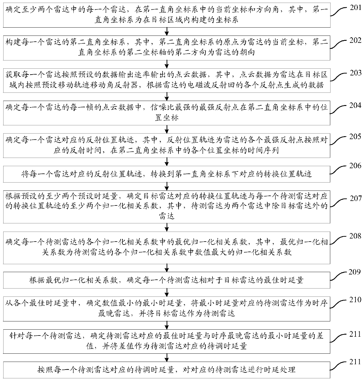 Radar time synchronization method and device