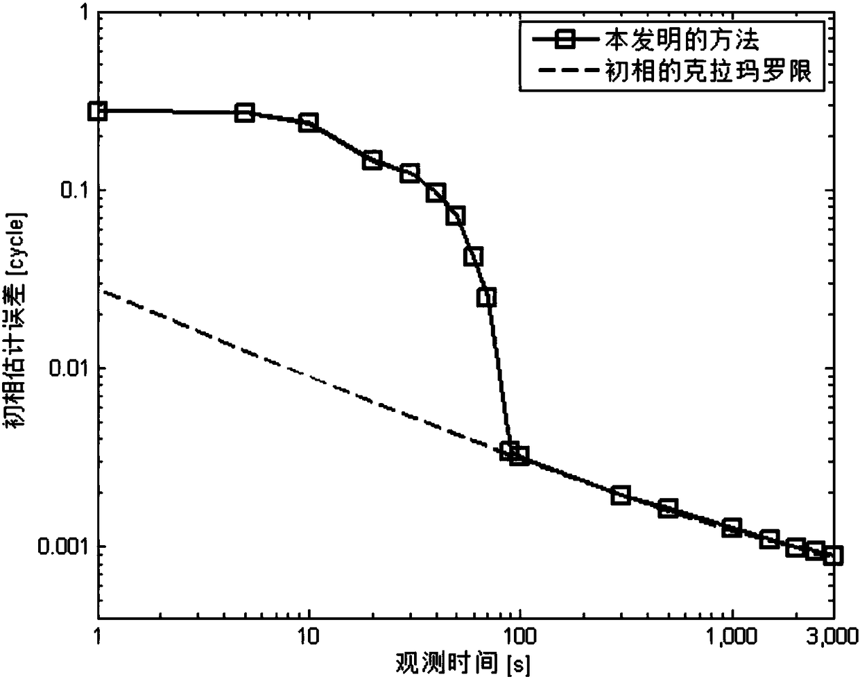 Orbit dynamics-assisted dynamic pulsar signal processing method