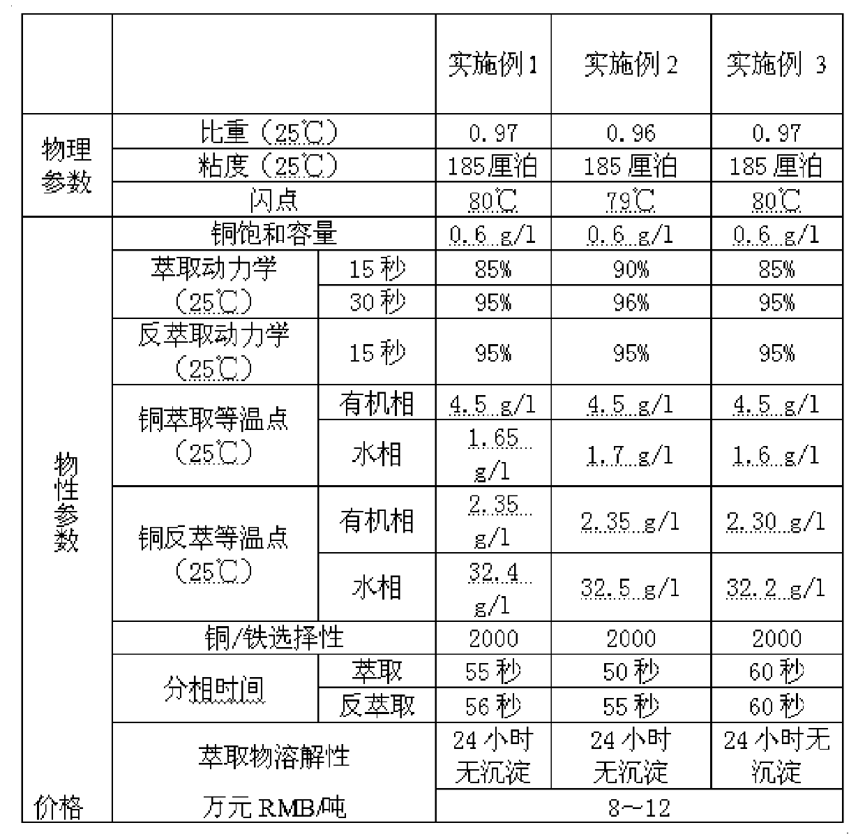 Copper extracting agent