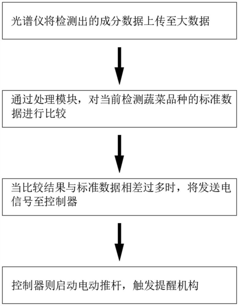 High-precision vegetable quality intelligent detection system based on phenotype group