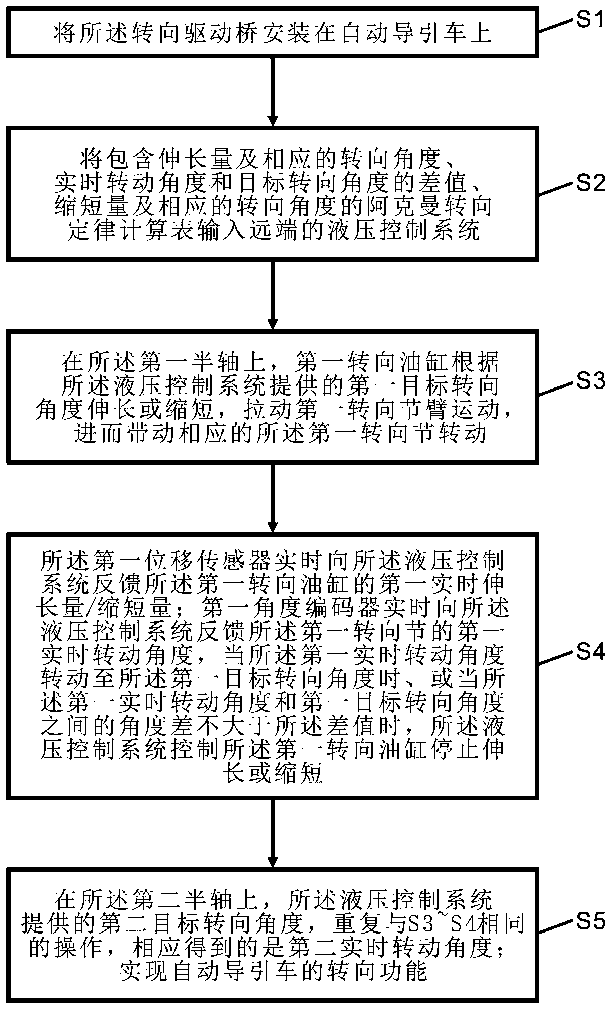 Steering drive axle, automatic guided vehicle and control method based on steering drive axle