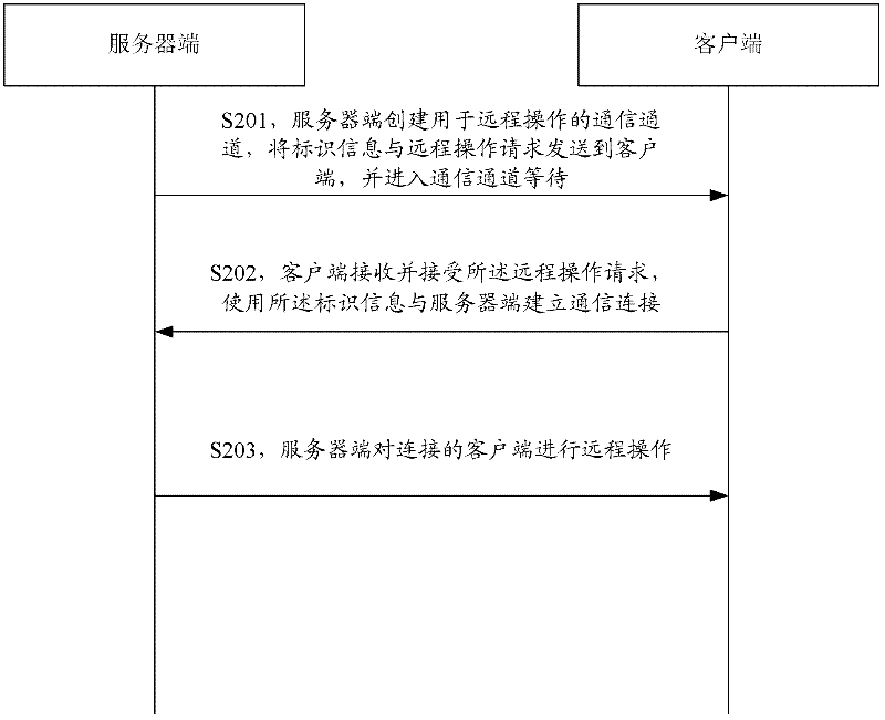 Method and system for providing client side remote service from server side