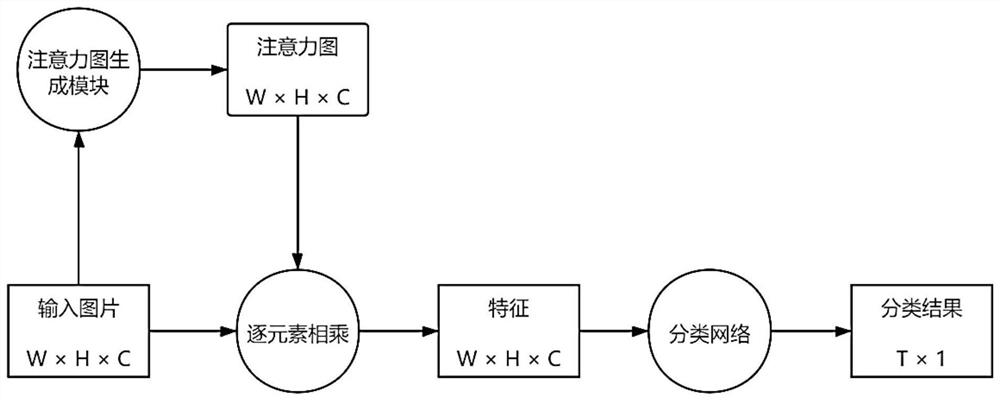 Heuristic image scale normalization method based on attention mechanism