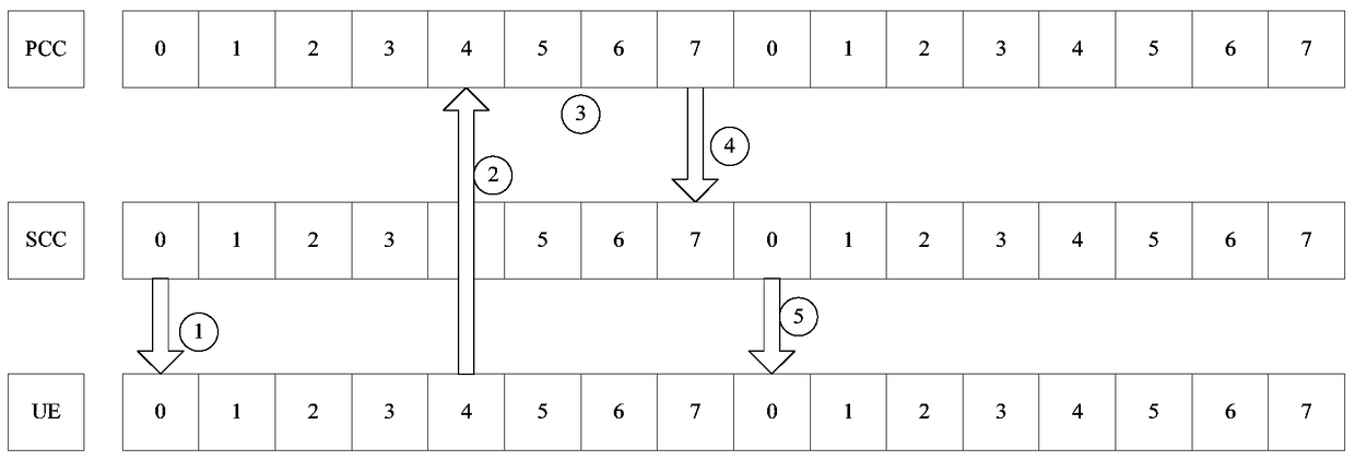 A data processing method, base station and user equipment