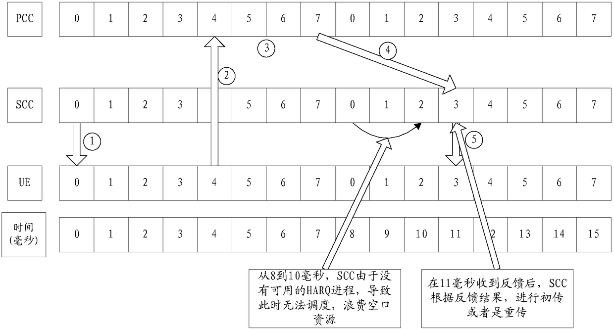 A data processing method, base station and user equipment