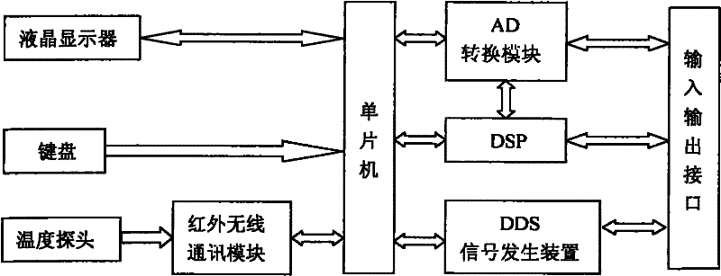 Detection device of nuclear and earthquake instrument system