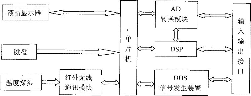 Detection device of nuclear and earthquake instrument system