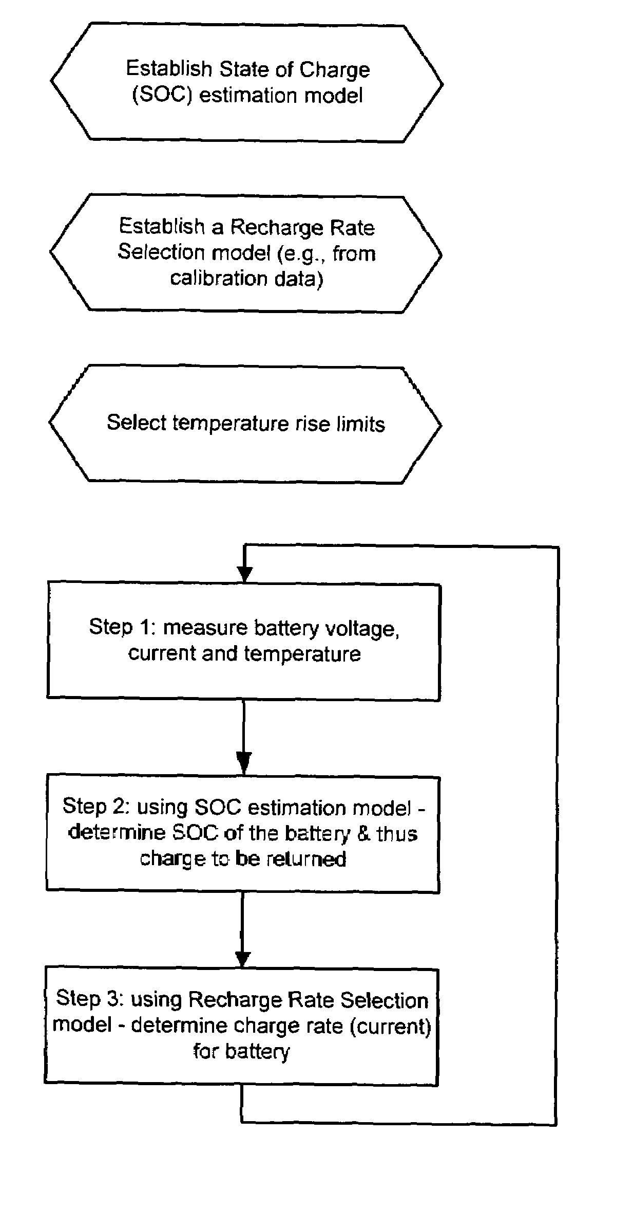 Stress management of battery recharge, and method of state of charge estimation