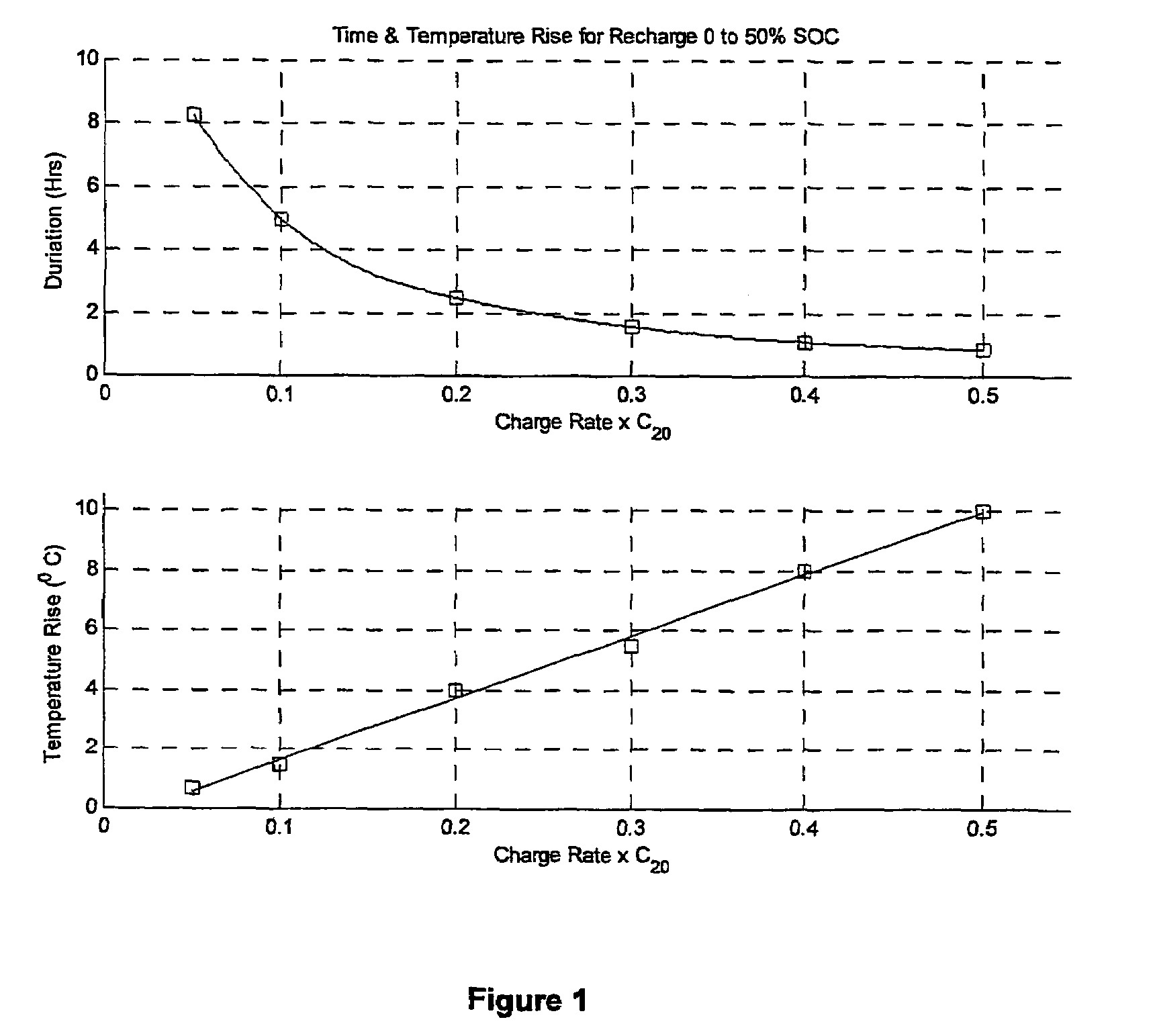 Stress management of battery recharge, and method of state of charge estimation