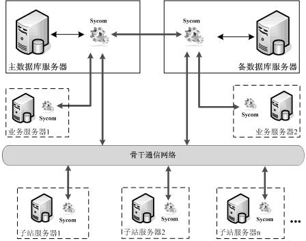 Data synchronization component of network relation database nodes of SCADA (Supervisory Control and Data Acquisition) system