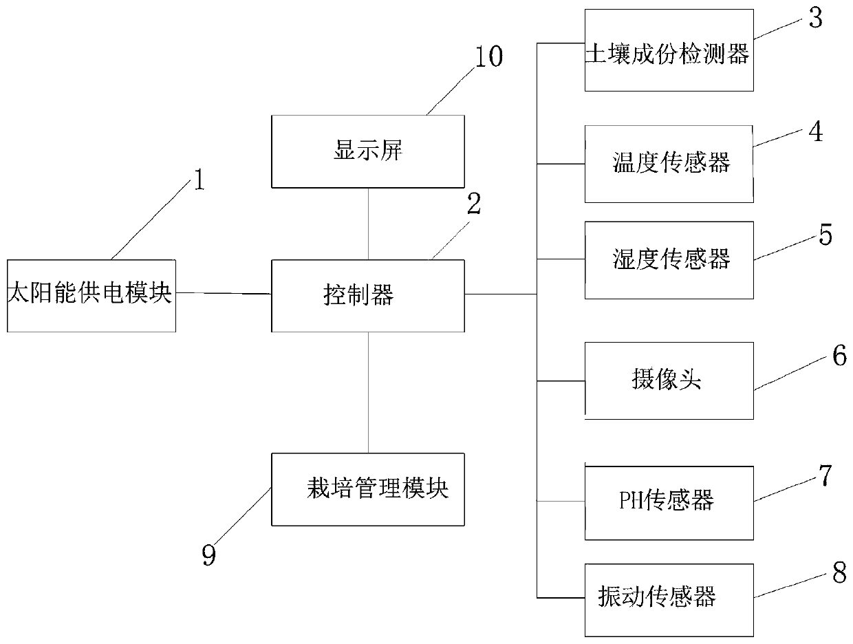 Pre-warning control system and method for Hongyang kiwifruit canker