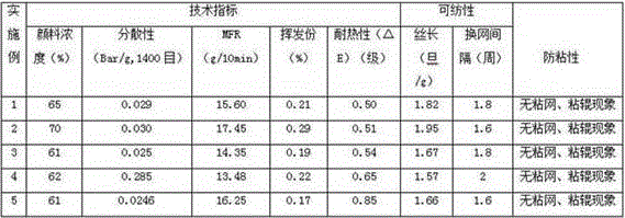 Dyeing master batch for polypropylene-polyethylene bi-component fiber and preparation method thereof