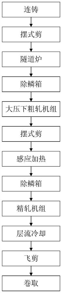 Strip multi-mode continuous casting and rolling control method