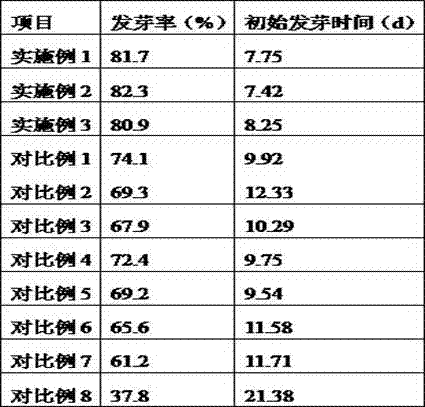 Quick germination accelerating method for seeds of gingko