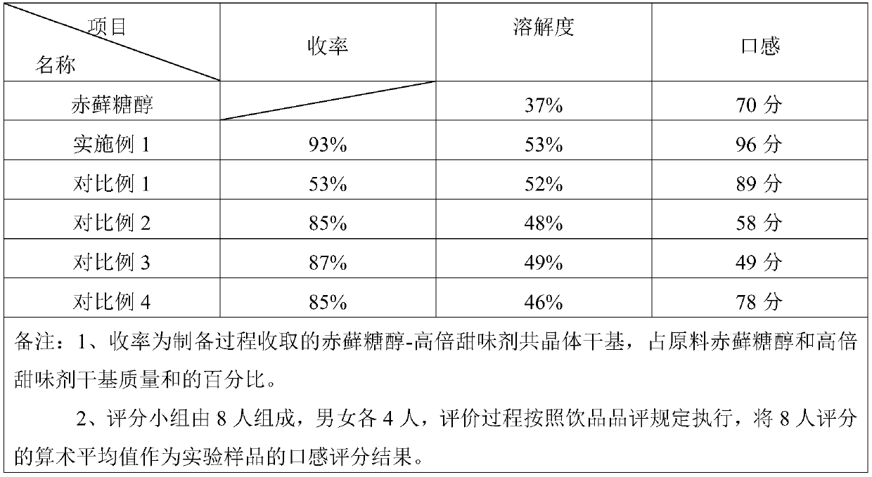 Melting and cocrystallization method of erythritol and high-power sweetening agent and product obtained by melting and cocrystallization method