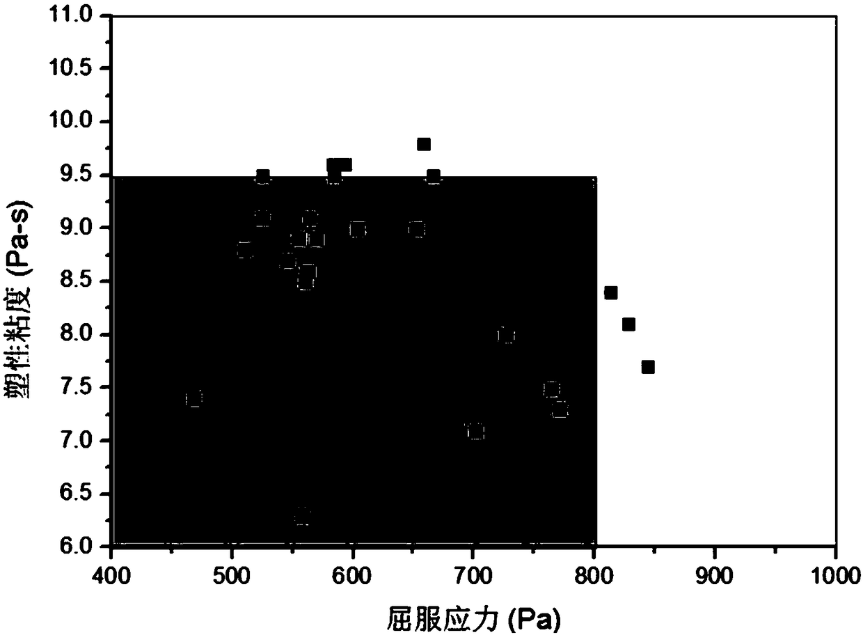 A method for measuring rheological parameter range of wall surface putty construction