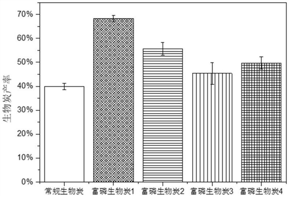 Preparation and application of a phosphorus-rich biochar based on mulberry branch waste