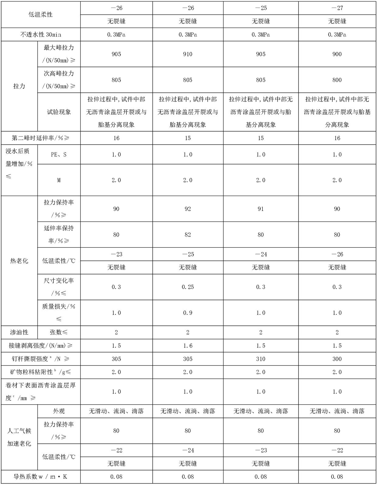 Thermal insulation elastomer modified asphalt coating as well as preparation method and waterproof coil thereof