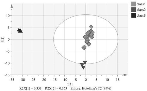 Method for identifying grade of olive oil by establishing chemometrics model