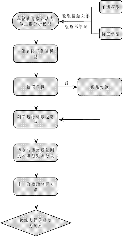 Computing method of dynamic response under nonuniform excitation of overline overbridge