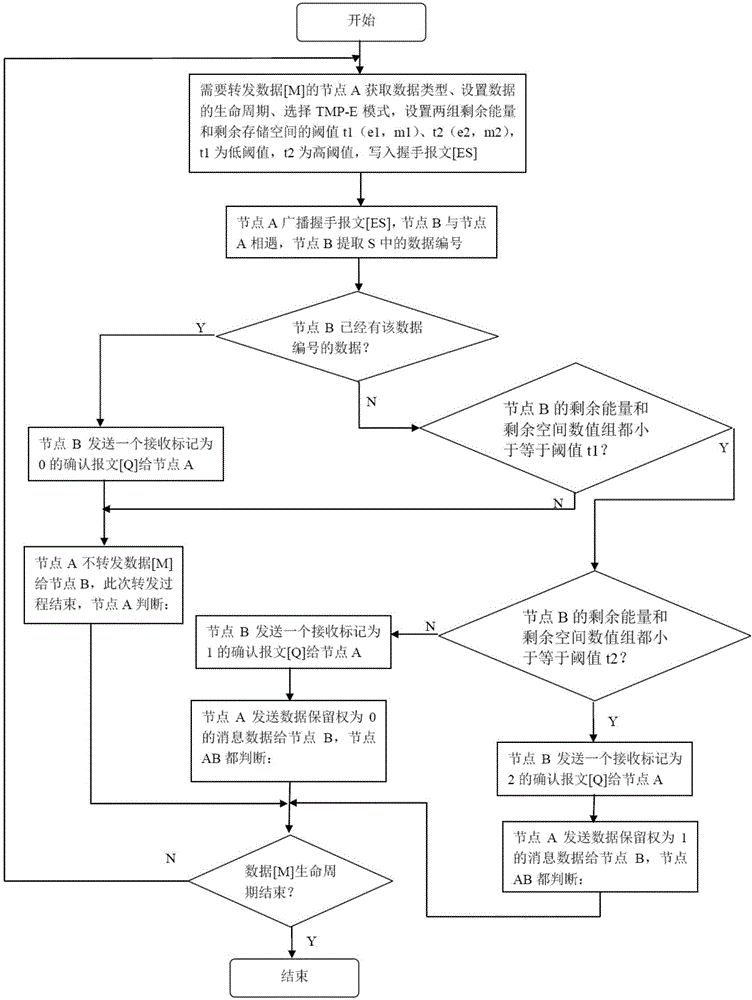 Data transfer method based on mobility summary