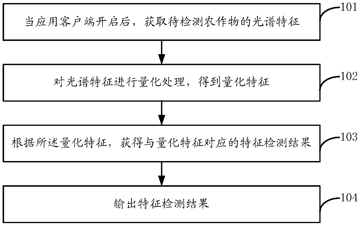 Crop characteristic detecting method, device and terminal