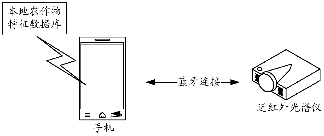 Crop characteristic detecting method, device and terminal