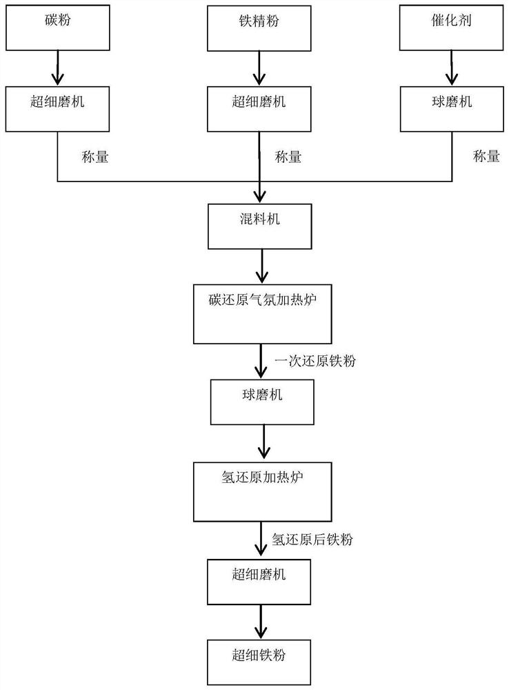 A method for preparing ultra-fine iron powder by low-temperature hydrocarbon double reduction