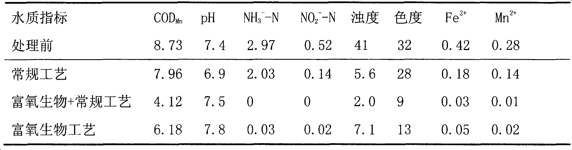 Oxygen-rich biological pre-treating depollution process for slightly polluted raw water