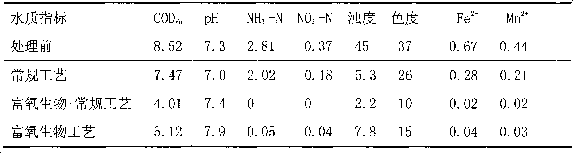 Oxygen-rich biological pre-treating depollution process for slightly polluted raw water