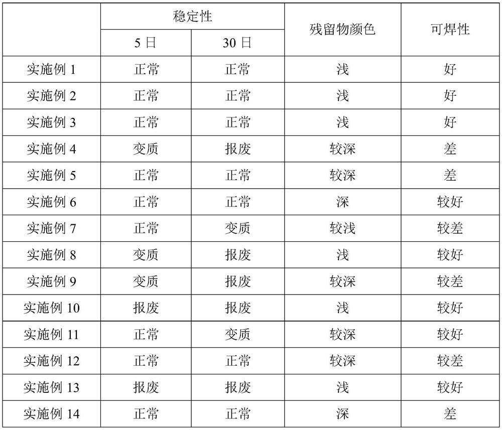 A kind of solder paste with stable performance and preparation method thereof