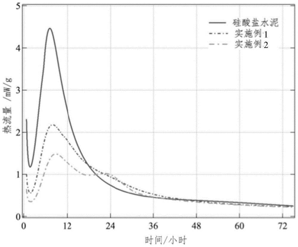 Low-heat micro-expansion composite cement and preparation method thereof