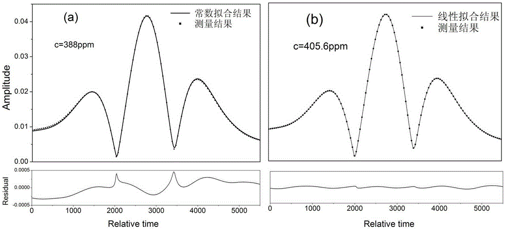 WMRF new model-based calibration-free wavelength modulation spectrum gas detection method