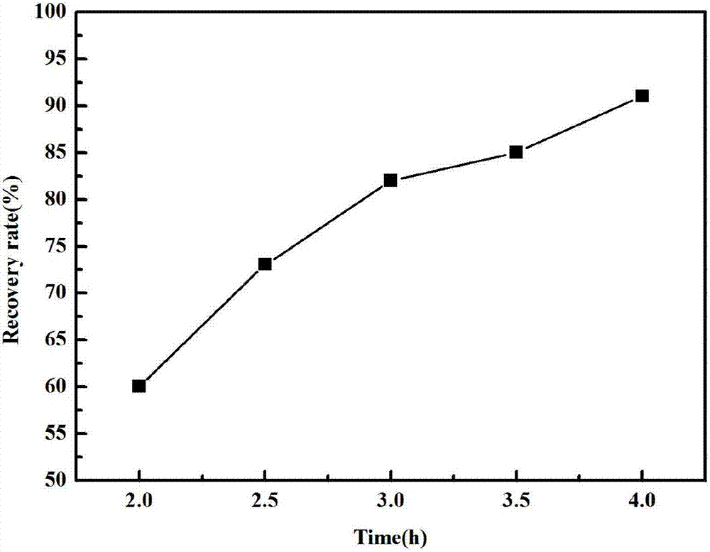Method for recycling lithium from waste ternary lithium ion battery