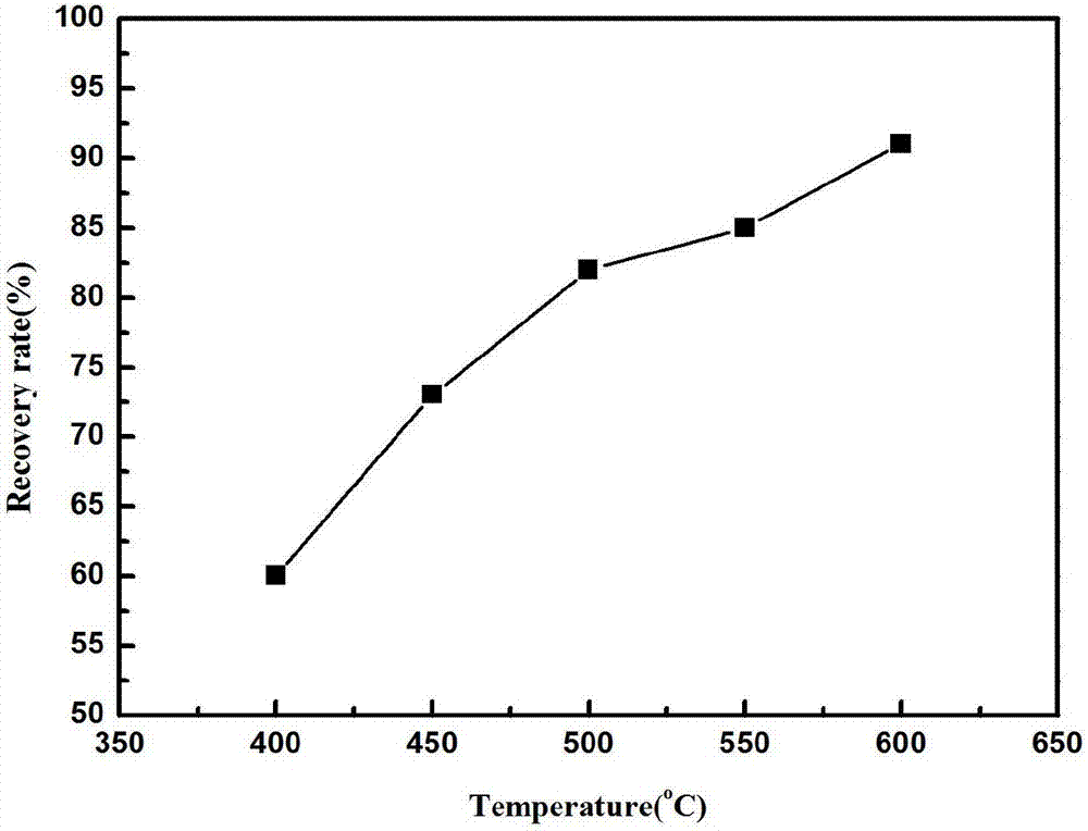 Method for recycling lithium from waste ternary lithium ion battery