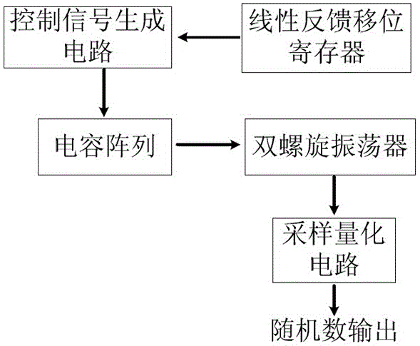 A Chaotic Double Helix Random Number Generator with Disturbance