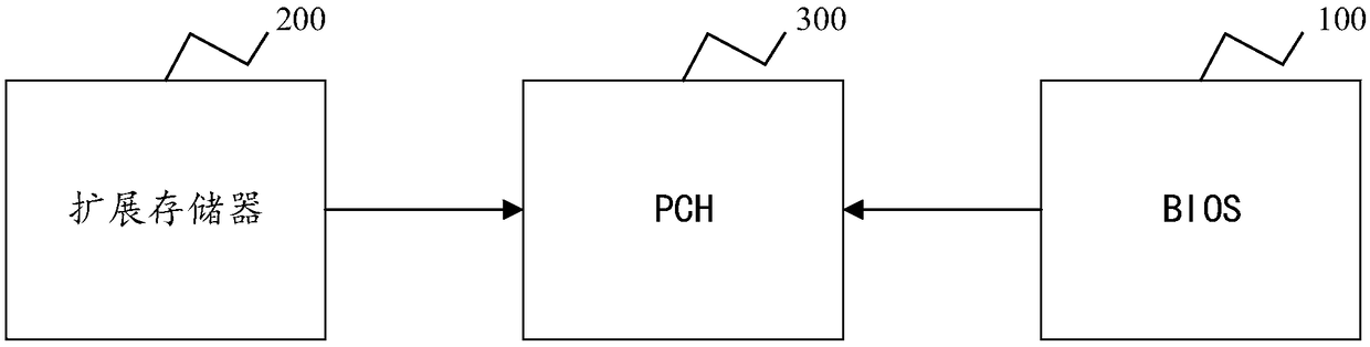 BIOS architecture, self-test method, system, and storage medium