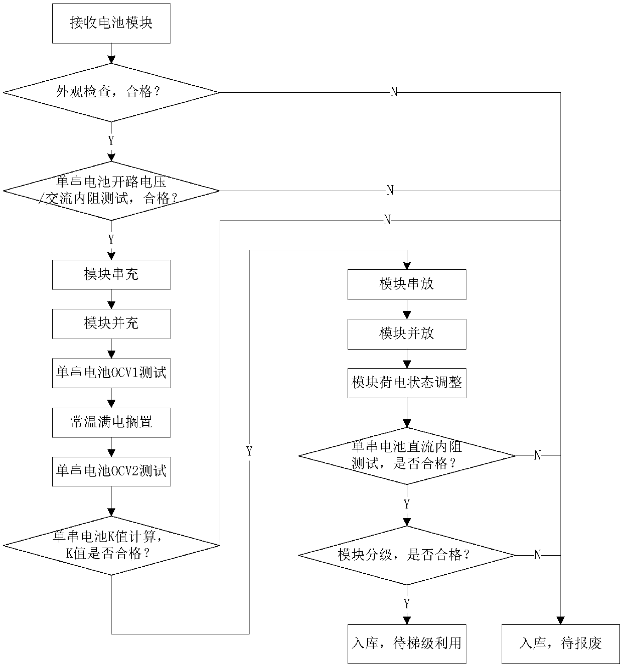 Ex-service battery module sorting method