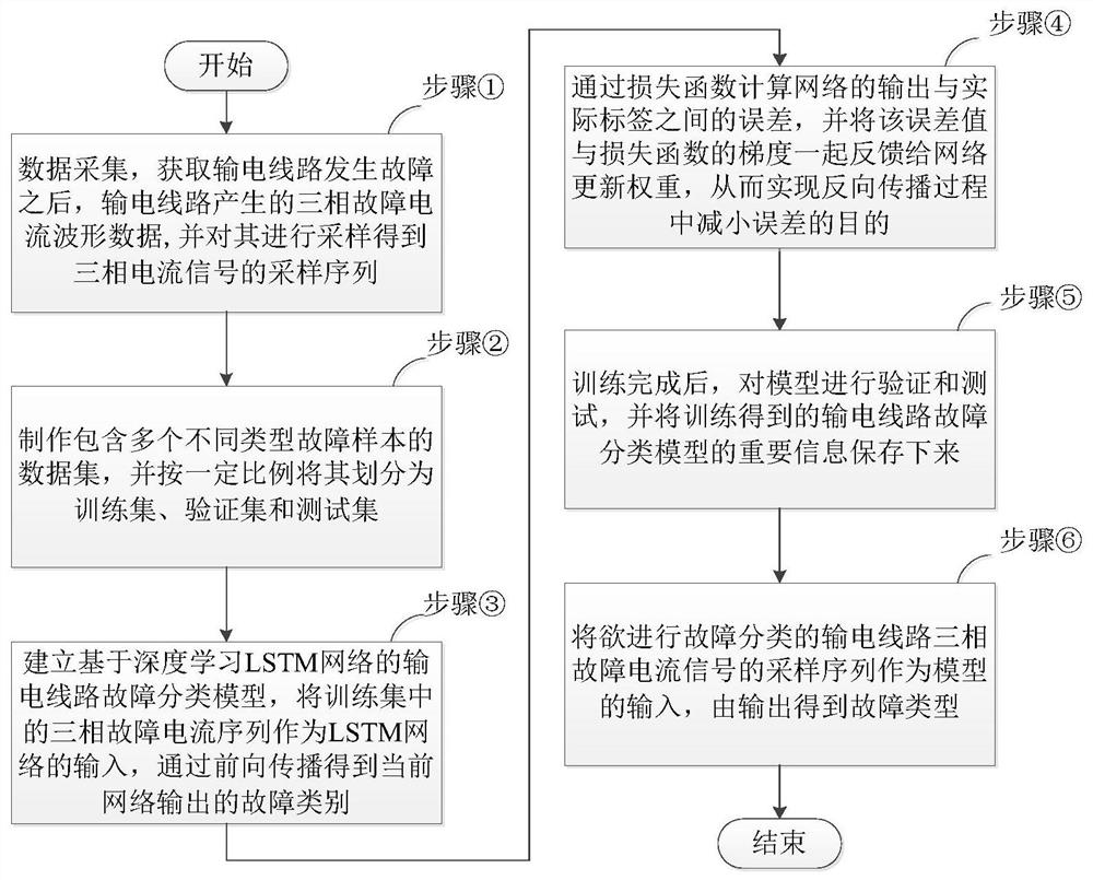 Power transmission line fault type identification method based on deep learning LSTM model