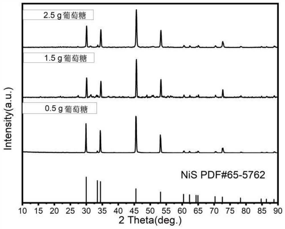 Carbon-coated nickel sulfide electrode material and its preparation method and application