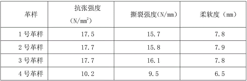 Preparation method for modified camellia oil fatting agent for leather processing