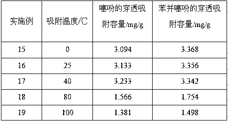 a kind of sio  <sub>2</sub> ‑coo composite airgel is a method for removing thiophene sulfur in gasoline as an adsorbent