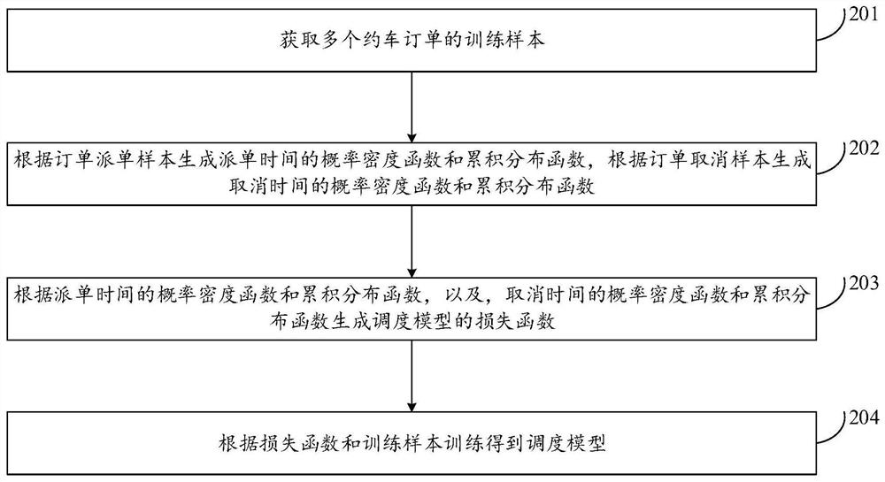 Online car-hailing scheduling method and online car-hailing scheduling system