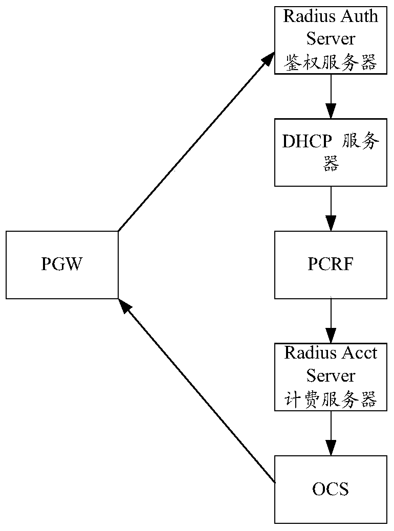 Control access method, system and gateway