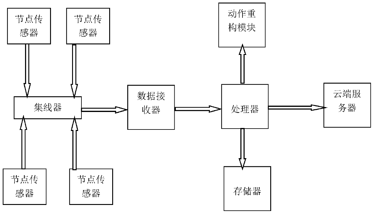 Large-scale real-time human motion acquisition reconstruction system