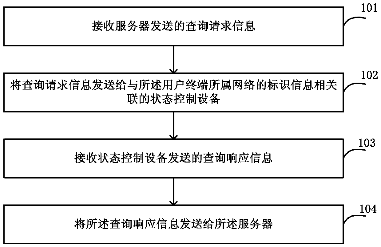 Status information query method and system, intercommunication gateway