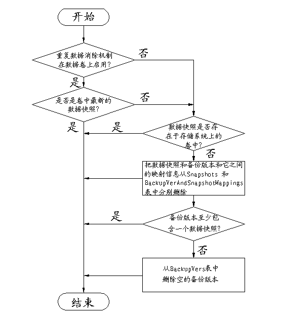 Method for preventing data snapshots from remaining on storage system