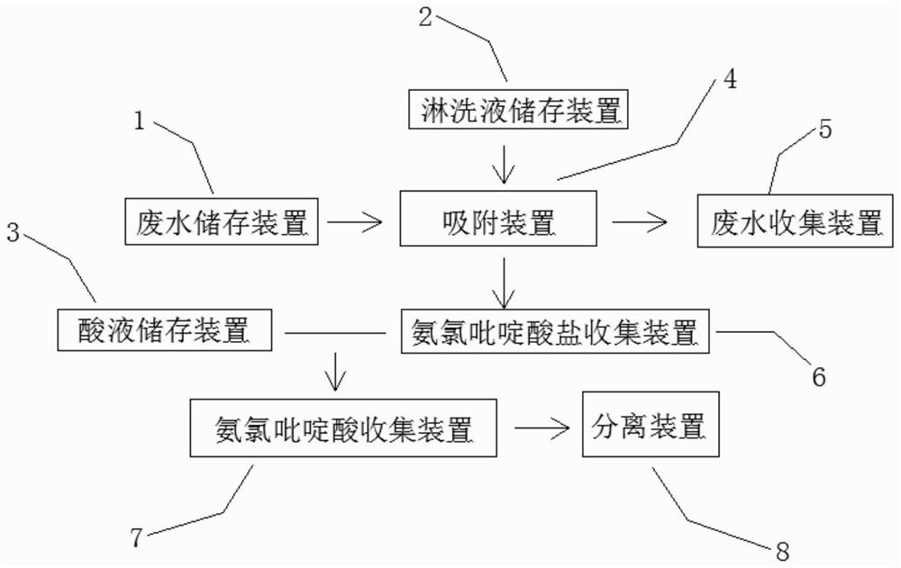 System and method for recovering picloram in wastewater