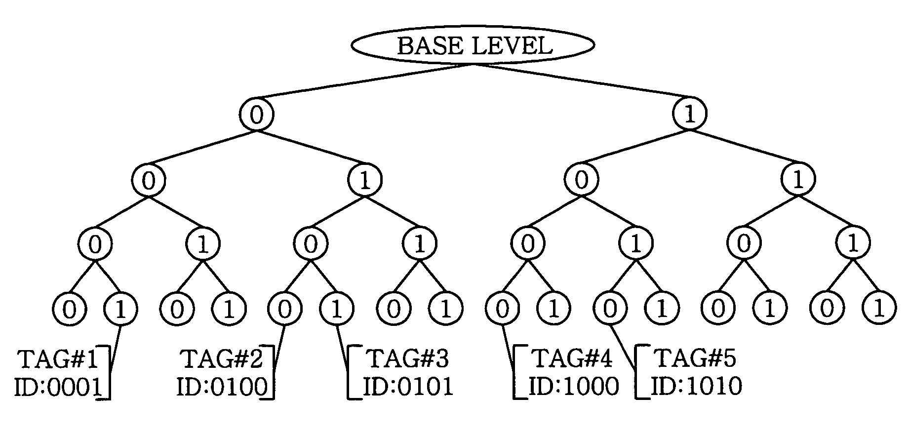 Bi-slot tree based tag identification method in RFID systems